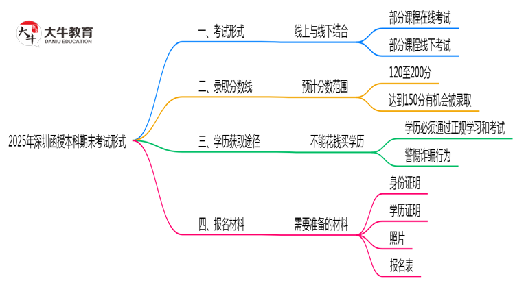 2025年深圳函授本科期末考试形式思维导图