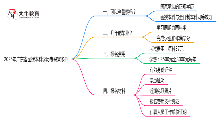 2025年广东省函授本科学历考警察条件思维导图