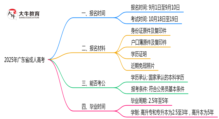 2025年广东省成人高考报名窗口期说明思维导图