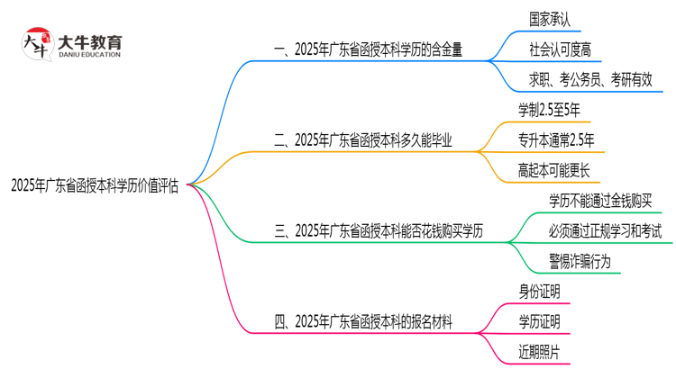 2025年广东省函授本科学历价值评估思维导图
