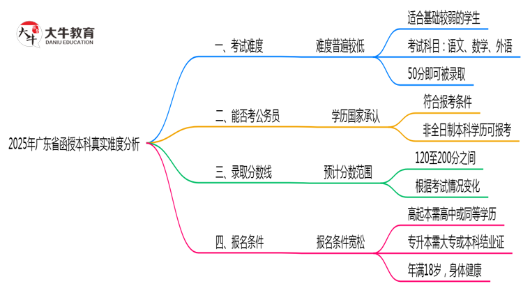 2025年广东省函授本科真实难度分析报告思维导图