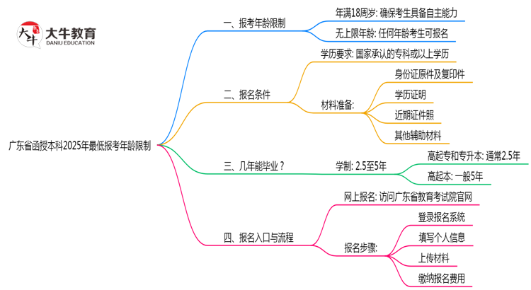 广东省函授本科2025年最低报考年龄限制思维导图