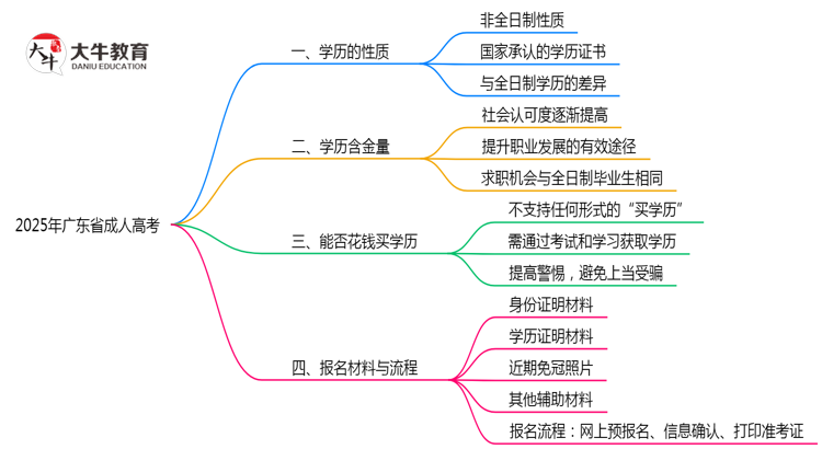 2025年广东省成人高考学历性质官方解答思维导图