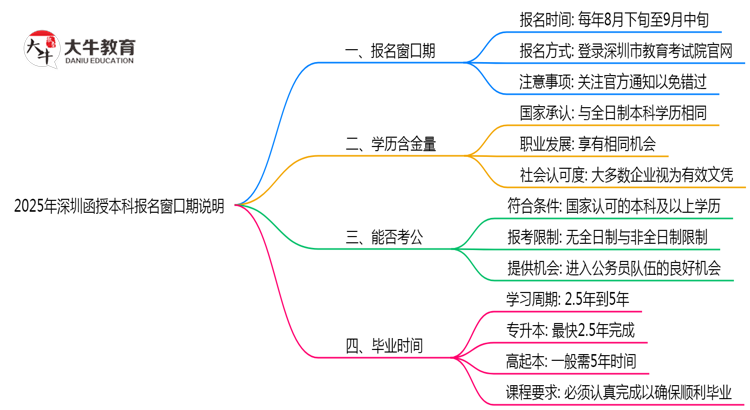 2025年深圳函授本科报名窗口期说明思维导图