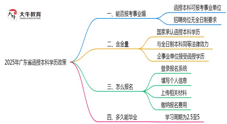 2025年广东省事业编招考函授本科学历政策思维导图