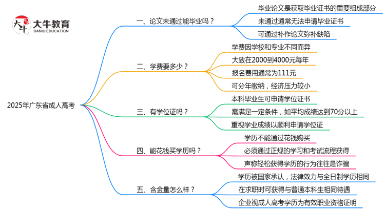 2025广东省成人高考论文补救毕业方案思维导图