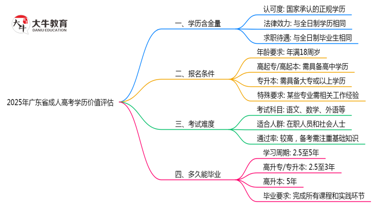 2025年广东省成人高考学历价值评估思维导图