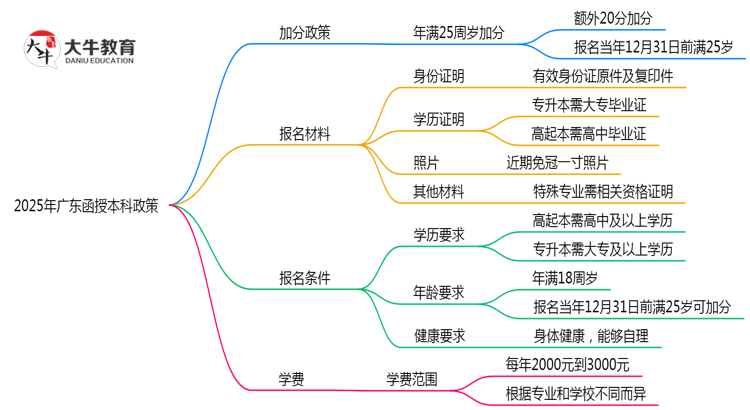 2025年广东函授本科加分政策有什么？怎么申请？思维导图