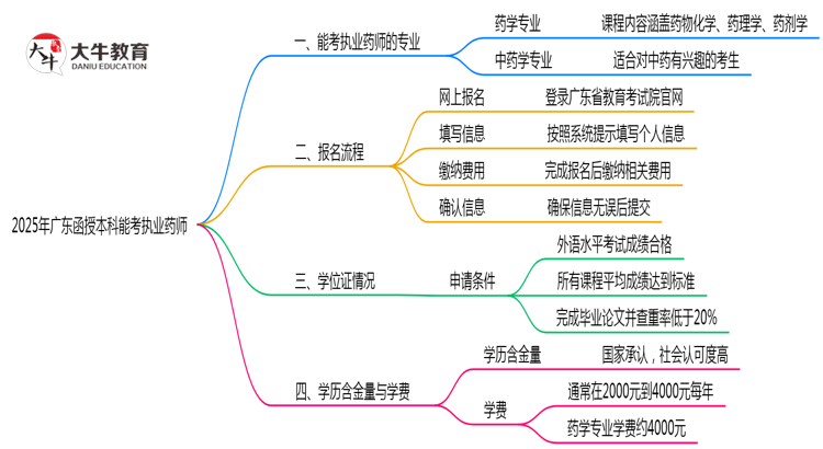 广东函授本科能考执业药师的专业2025年思维导图