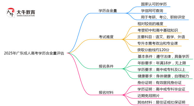 2025年广东成人高考学历含金量评估思维导图