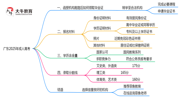 广东2025年机构停办了怎么办？如何领取成人高考毕业证思维导图