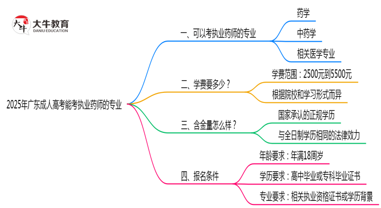 广东成人高考能考执业药师的专业2025年思维导图
