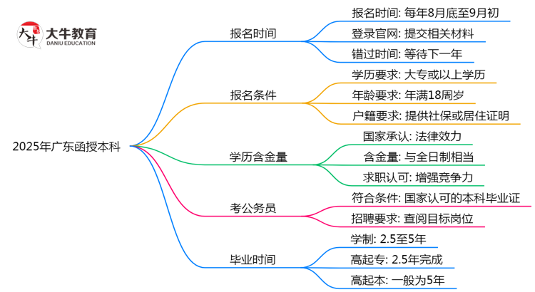 2025年广东函授本科是一直都可以报名吗？思维导图
