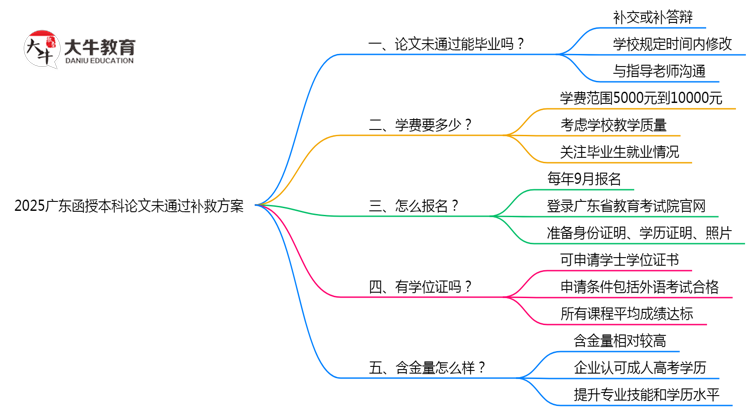 2025广东函授本科论文没通过能毕业吗？补救毕业方案思维导图