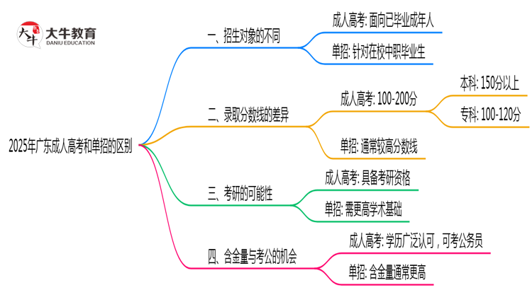 2025年广东成人高考和单招的区别！深度解析思维导图