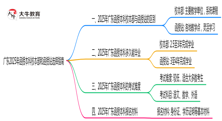 广东2025年函授本科校本部和函授站选择指南思维导图