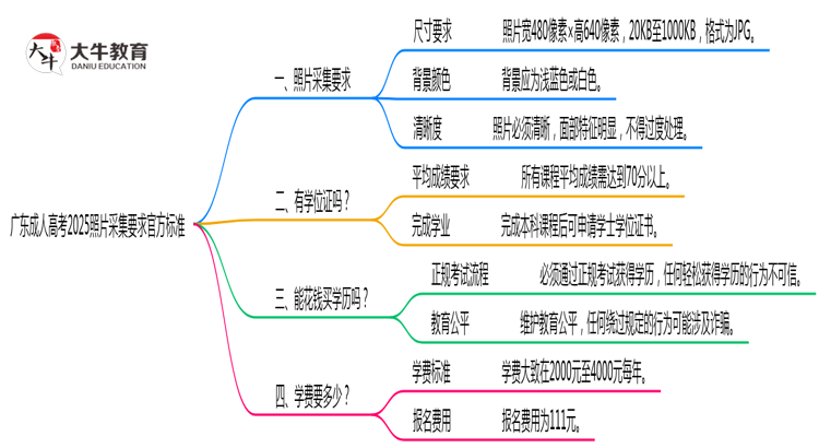 广东成人高考2025照片采集要求官方标准思维导图