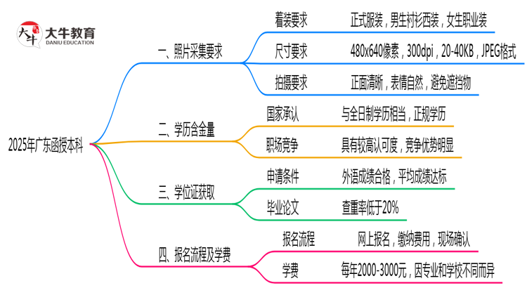 广东函授本科2025照片采集要求官方标准思维导图