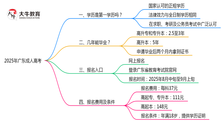 2025年广东成人高考学历是第一学历吗？思维导图