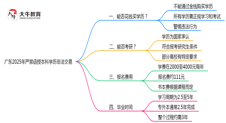广东2025年严禁函授本科学历非法交易思维导图