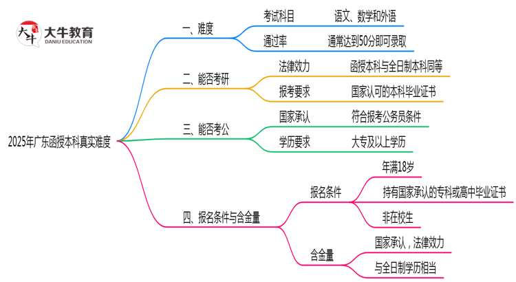 2025年广东函授本科真实难度怎么样？过来人说说思维导图