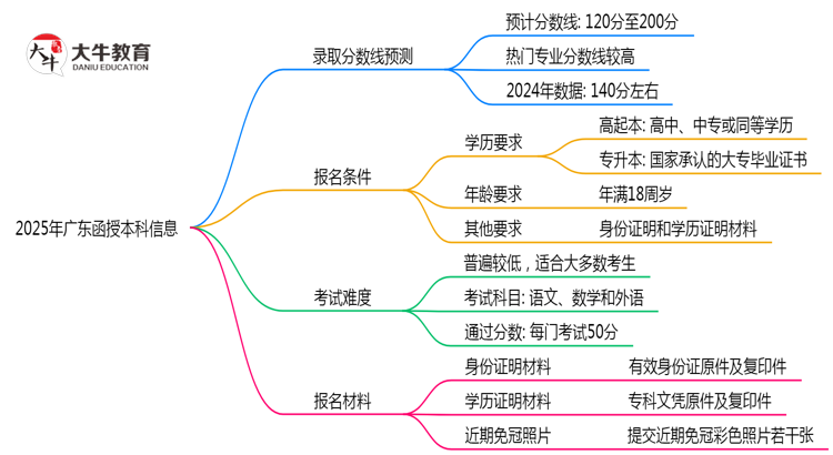 2025年广东函授本科各校分数线最少要考几分？思维导图