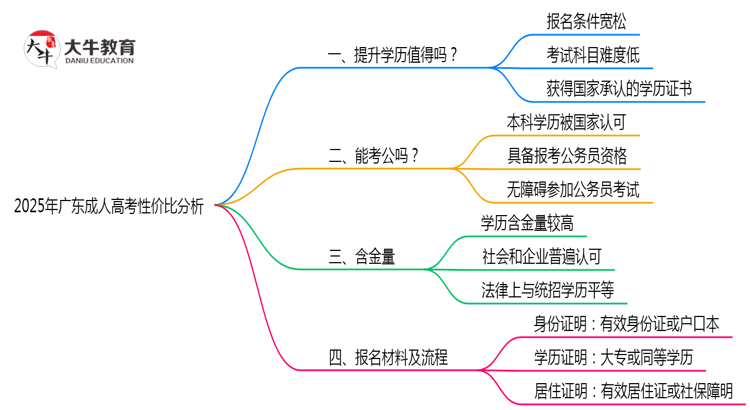 2025年广东成人高考还值得考吗？性价比分析思维导图