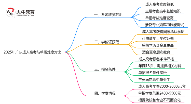 2025年广东成人高考与单招难度对比哪个更难？思维导图