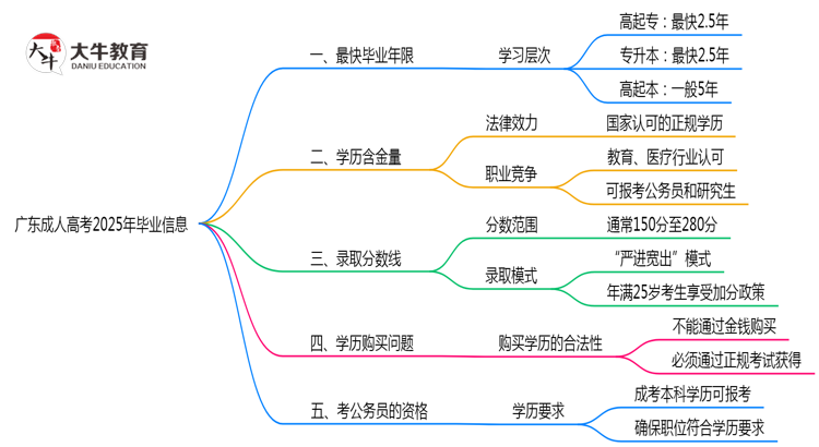 广东成人高考2025年最快毕业拿证要几年？思维导图