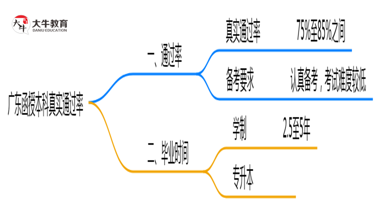 广东函授本科真实通过率怎么样？2025数据思维导图