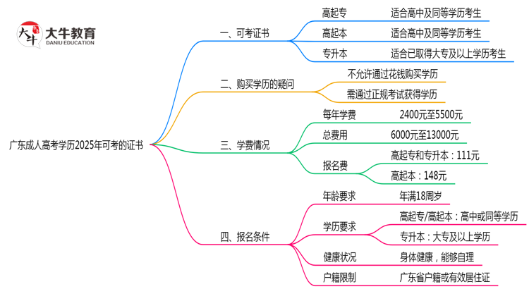 广东成人高考学历2025年可考的证书有哪些？思维导图