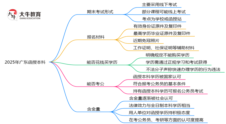 2025年广东函授本科期末考试形式是线上还是线下考？思维导图