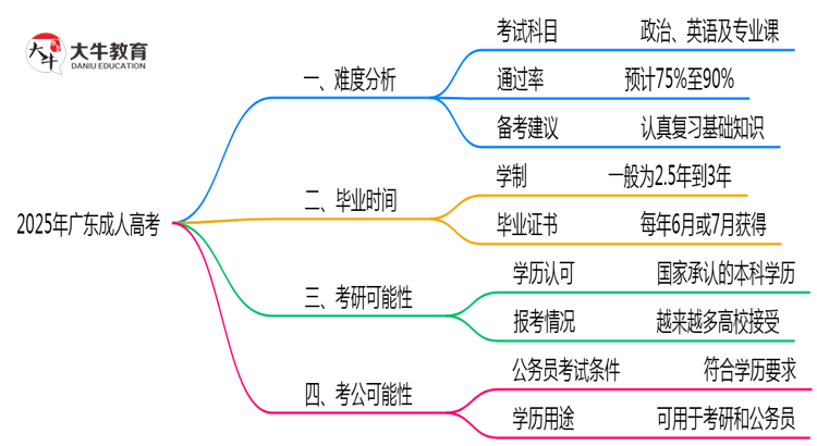 2025年广东成人高考真实难度怎么样？过来人说说思维导图