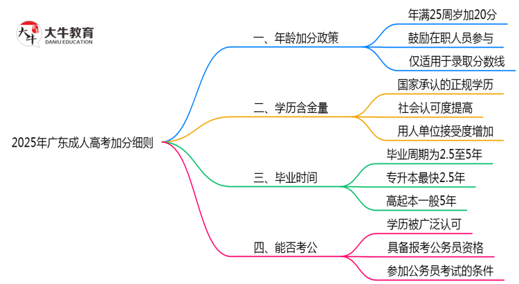 2025年广东成人高考加分细则：满多少岁能加分？思维导图