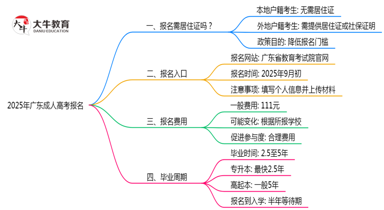 广东成人高考报名需要用到居住证吗？2025年规定思维导图