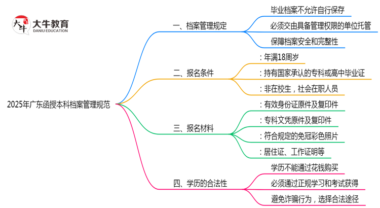 2025年广东函授本科档案管理规范：能自己保存吗？思维导图