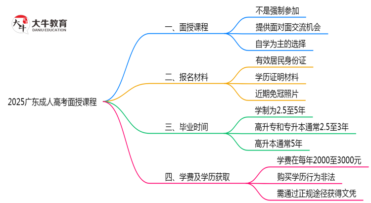 2025广东成人高考面授课程是一定要参加的吗？思维导图