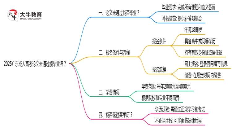 2025广东成人高考论文没通过能毕业吗？补救毕业方案思维导图