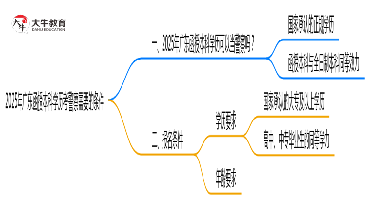 2025年广东函授本科学历考警察需要的条件思维导图
