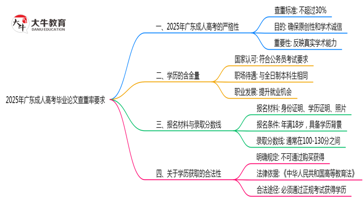 广东成人高考毕业论文查重率要求多少？2025年标准思维导图