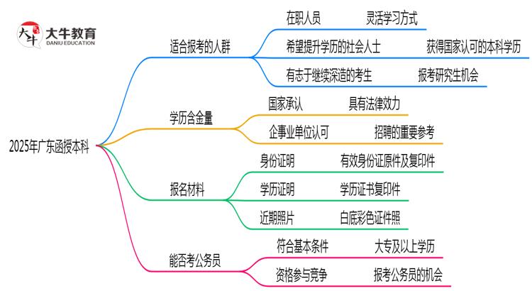 广东函授本科2025年适合什么样的人群报考？思维导图