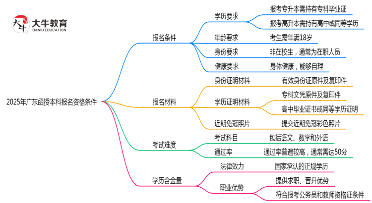 2025年广东函授本科报名需要满足什么资格条件？思维导图