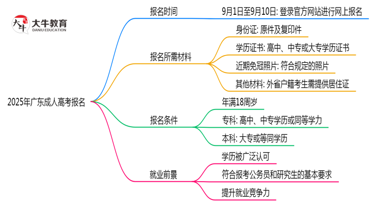 2025年广东成人高考报名截止日期什么时候？思维导图