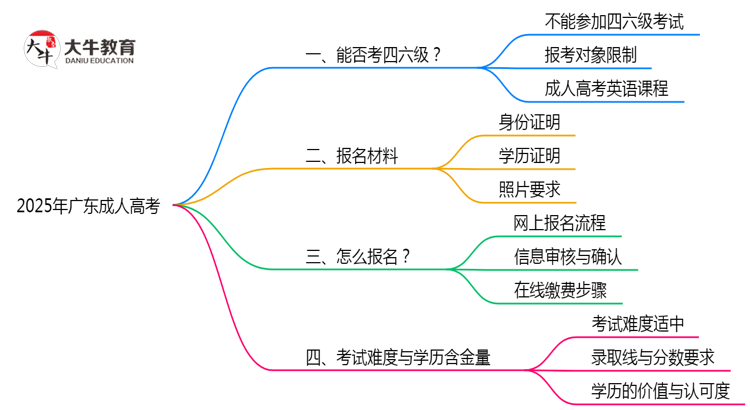 广东2025年成人高考生能参加四六级考试的吗？思维导图