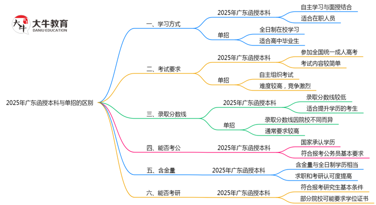 2025年广东函授本科和单招的区别！深度解析思维导图