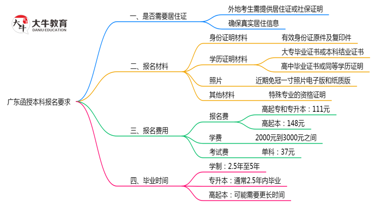 广东函授本科报名需要用到居住证吗？2025年规定思维导图