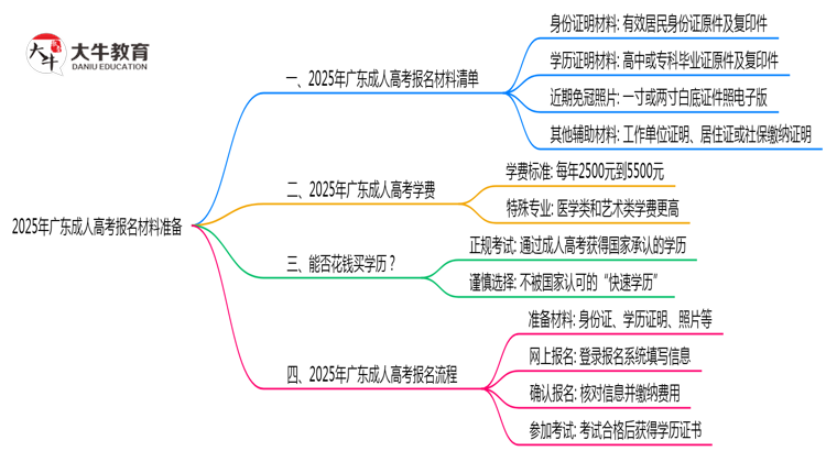 2025年广东成人高考报名材料准备哪些？（附清单）思维导图