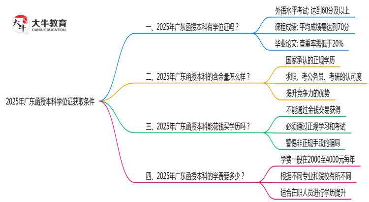 2025年广东函授本科学位证获取条件是什么？思维导图