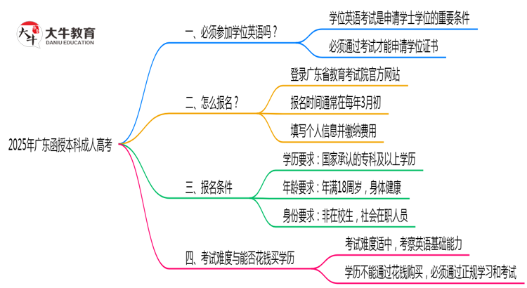 2025广东函授本科学位英语一定要考吗？思维导图