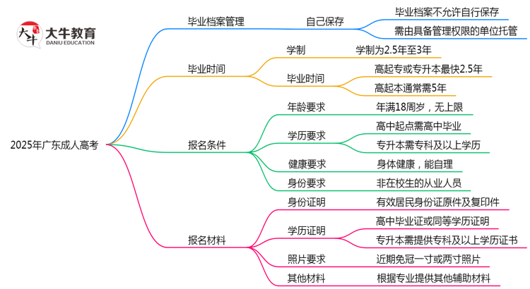 2025年广东成人高考档案管理规范：能自己保存吗？思维导图